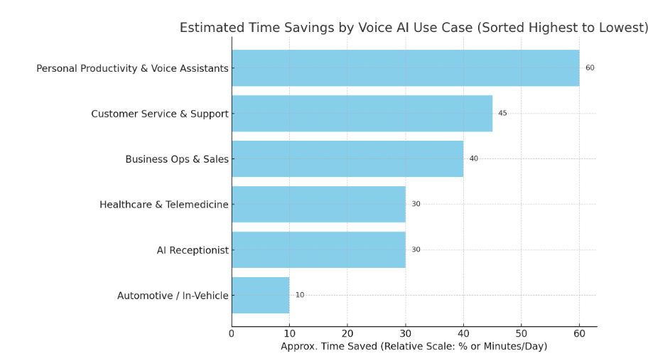 AI Voice Agents Time Savings